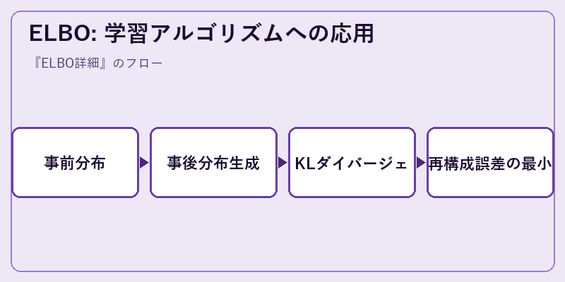 ELBO: 学習アルゴリズムへの応用