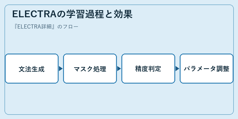 ELECTRAの学習過程と効果