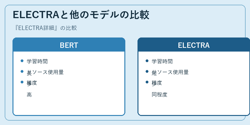 ELECTRAと他のモデルの比較