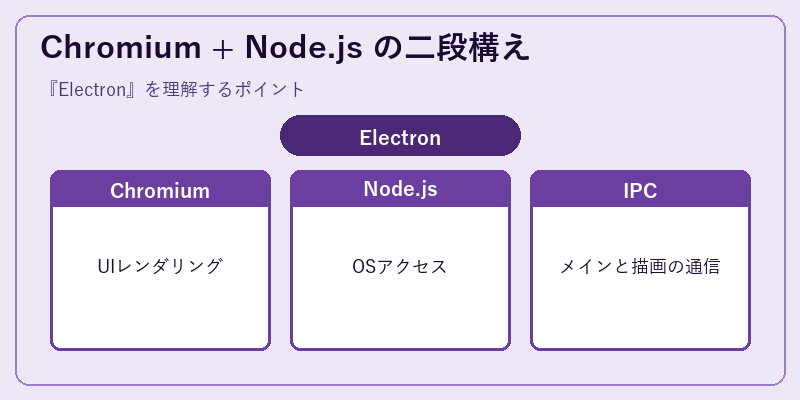 Chromium + Node.js の二段構え