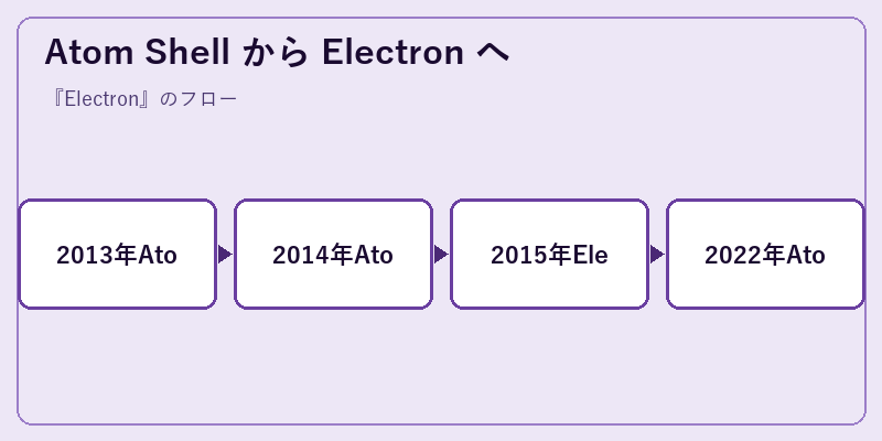 Atom Shell から Electron へ