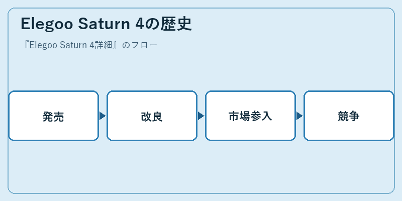 Elegoo Saturn 4の歴史