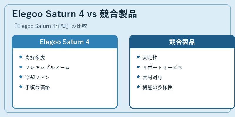 Elegoo Saturn 4 vs 競合製品