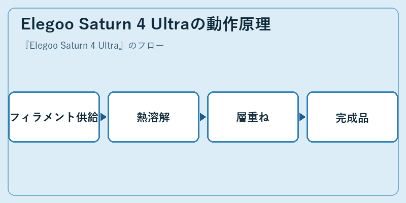 Elegoo Saturn 4 Ultraの動作原理