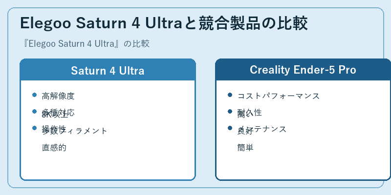 Elegoo Saturn 4 Ultraと競合製品の比較