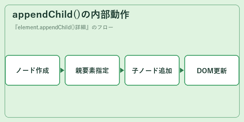 appendChild()の内部動作