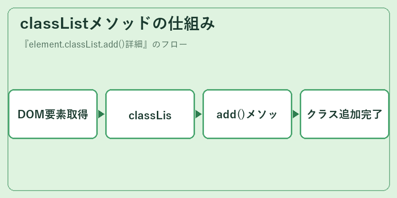 classListメソッドの仕組み