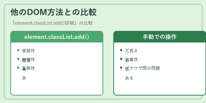 他のDOM方法との比較