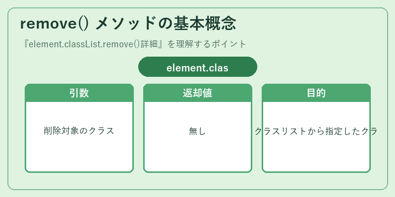 remove() メソッドの基本概念