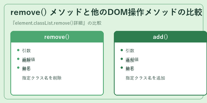 remove() メソッドと他のDOM操作メソッドの比較