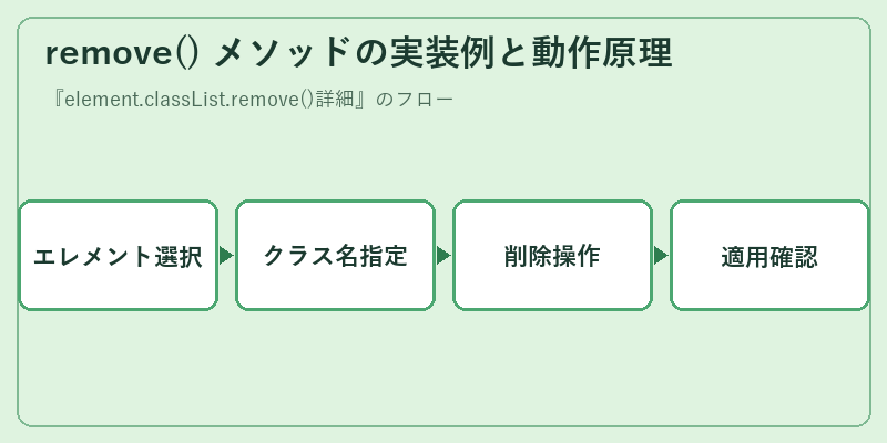 remove() メソッドの実装例と動作原理