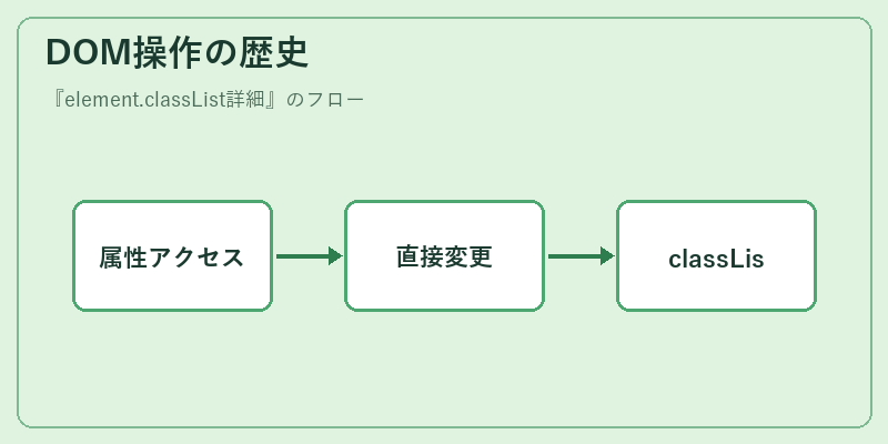 DOM操作の歴史