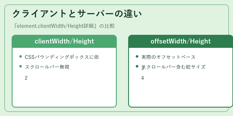 クライアントとサーバーの違い