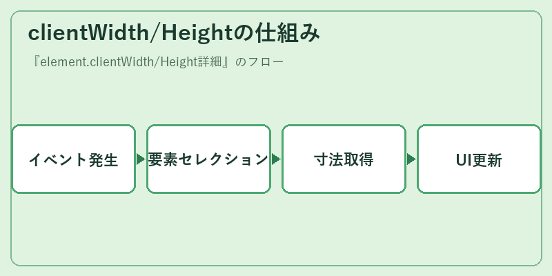 clientWidth/Heightの仕組み