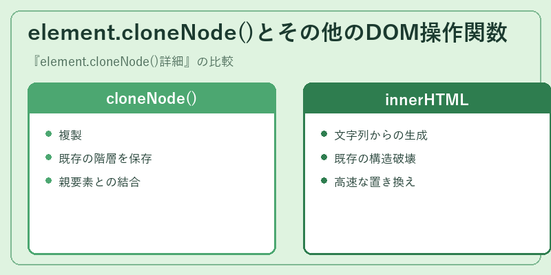 element.cloneNode()とその他のDOM操作関数
