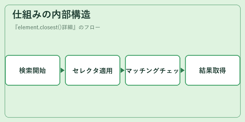 仕組みの内部構造