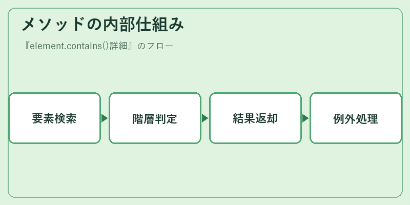 メソッドの内部仕組み