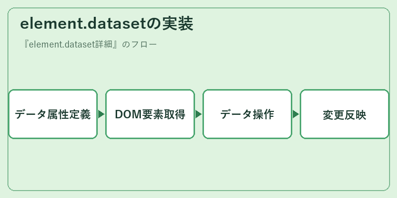 element.datasetの実装