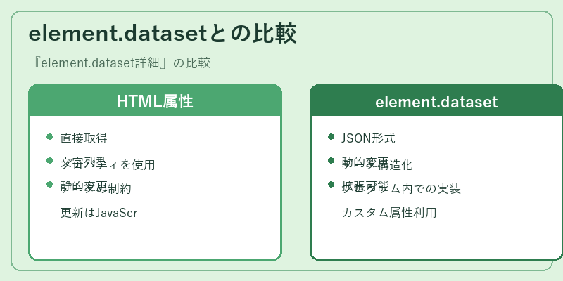 element.datasetとの比較