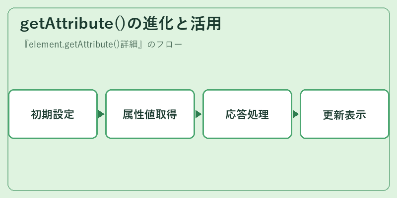 getAttribute()の進化と活用