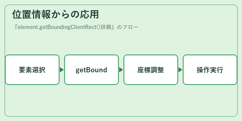 位置情報からの応用