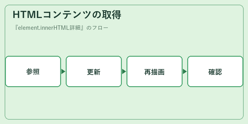 HTMLコンテンツの取得