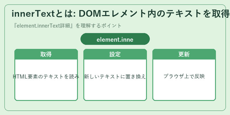 innerTextとは: DOMエレメント内のテキストを取得・設定