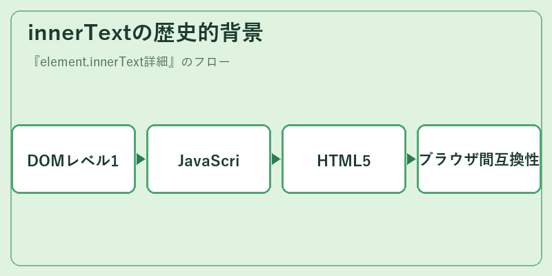 innerTextの歴史的背景