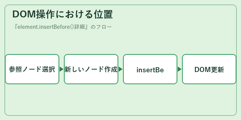DOM操作における位置