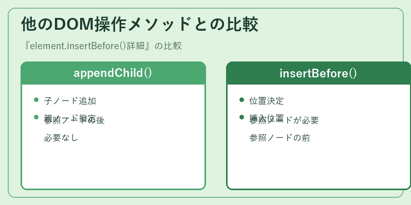 他のDOM操作メソッドとの比較