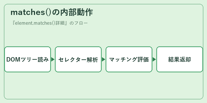 matches()の内部動作