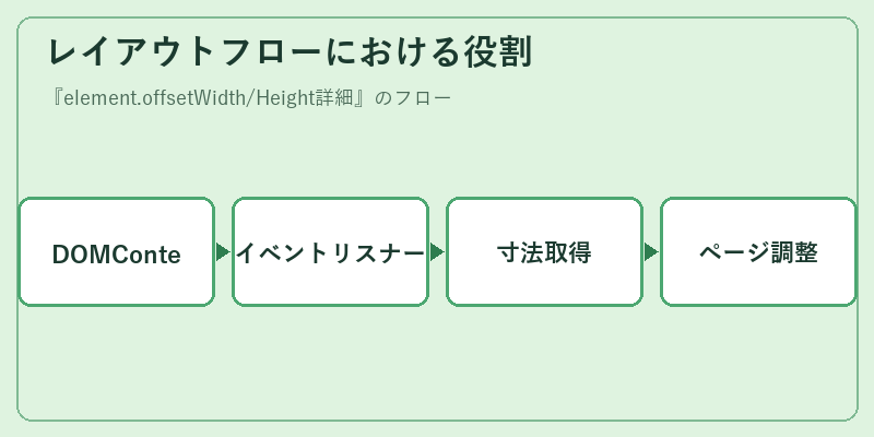 レイアウトフローにおける役割