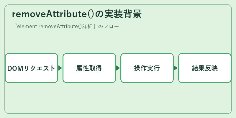 removeAttribute()の実装背景