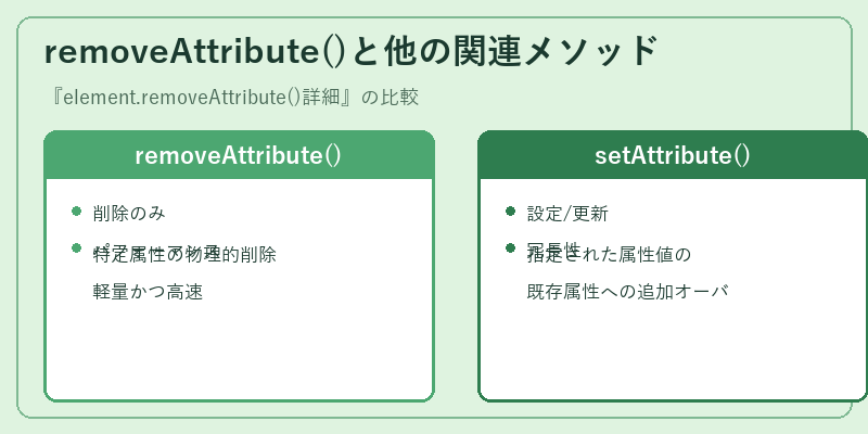 removeAttribute()と他の関連メソッド