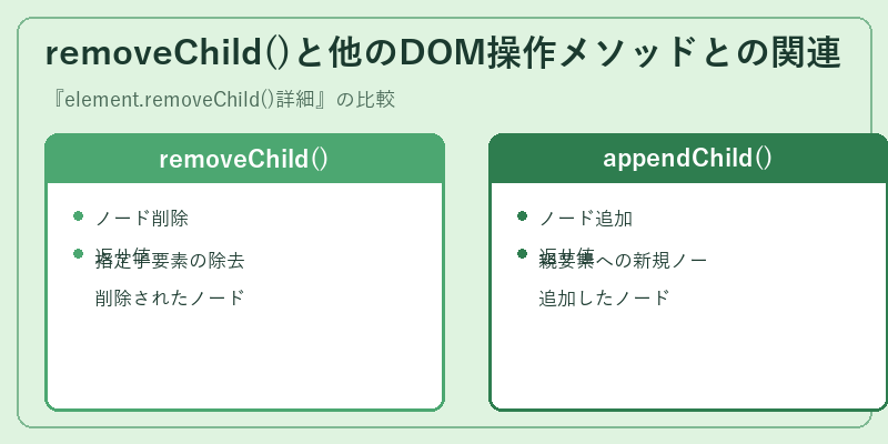 removeChild()と他のDOM操作メソッドとの関連