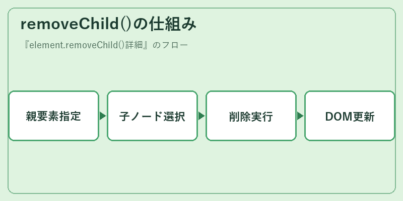 removeChild()の仕組み