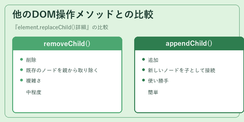 他のDOM操作メソッドとの比較