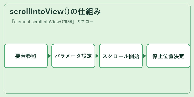 scrollIntoView()の仕組み