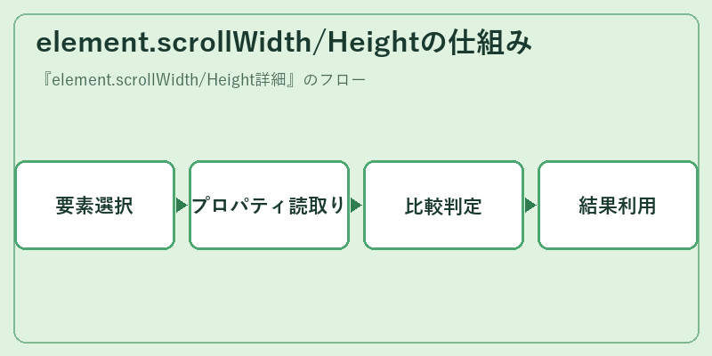 element.scrollWidth/Heightの仕組み
