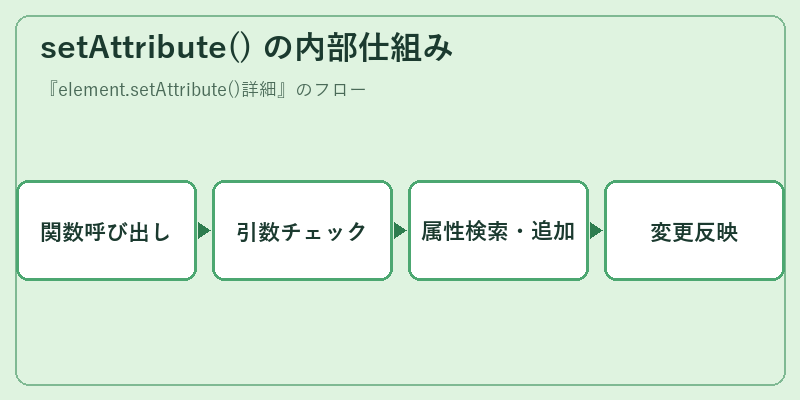 setAttribute() の内部仕組み