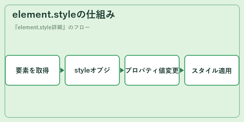 element.styleの仕組み