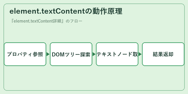 element.textContentの動作原理