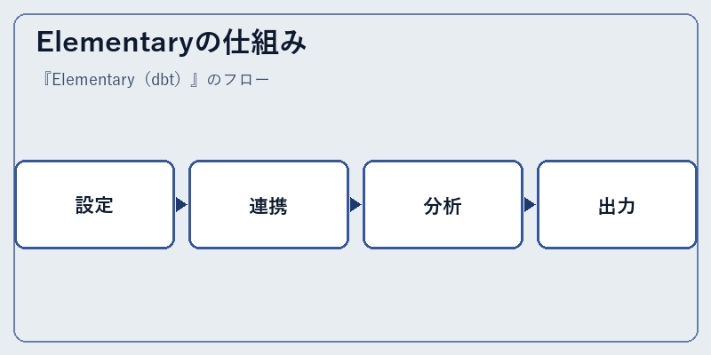 Elementaryの仕組み