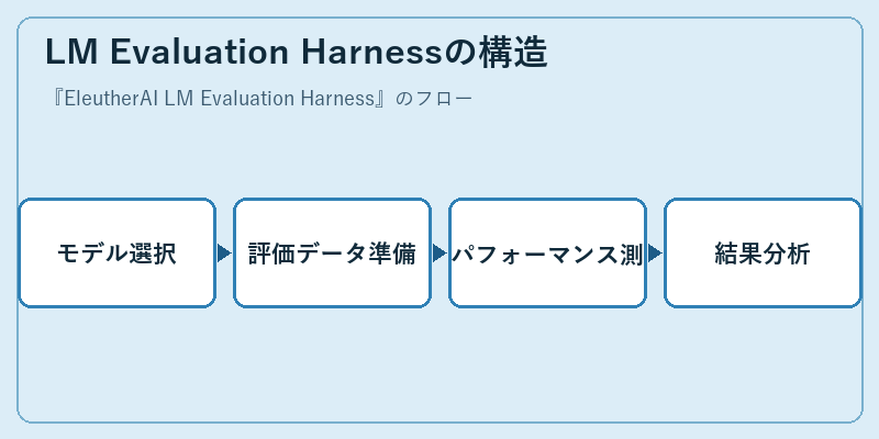 LM Evaluation Harnessの構造