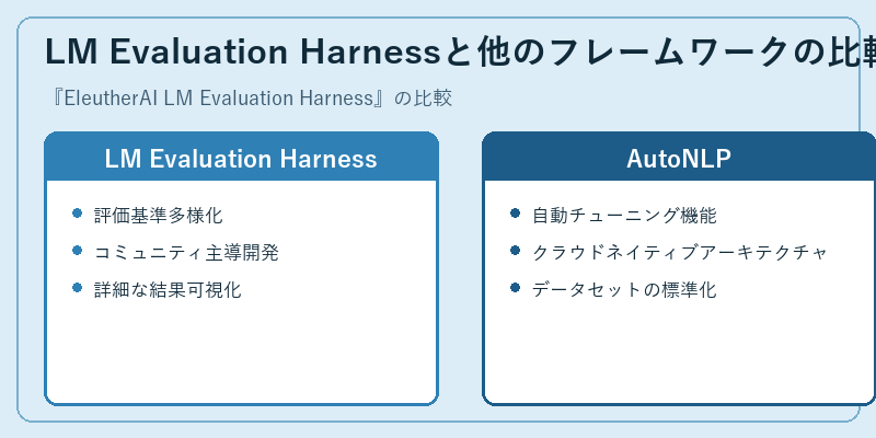 LM Evaluation Harnessと他のフレームワークの比較