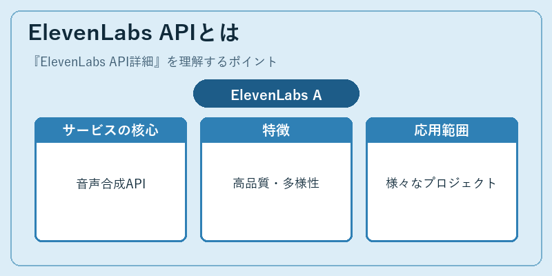 ElevenLabs APIとは