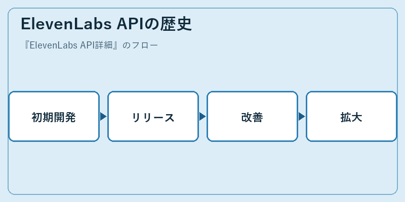 ElevenLabs APIの歴史