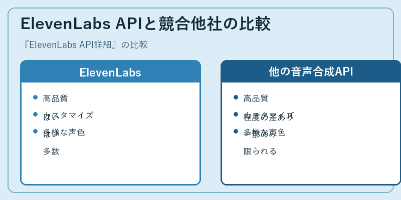ElevenLabs APIと競合他社の比較