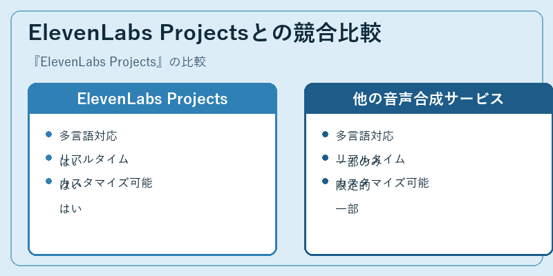 ElevenLabs Projectsとの競合比較