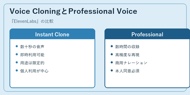 Voice CloningとProfessional Voice